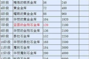 dnf账号金库升级价格表_dnf共享金库开满要多少钱