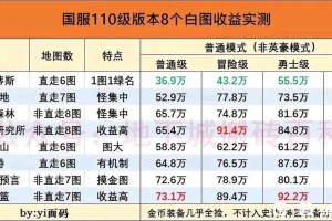 dnf白图收益_2023dnf白图搬砖哪里最赚钱
